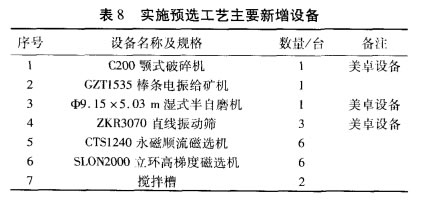 实施预选工艺主要新增设备