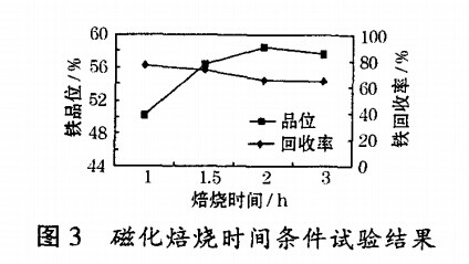 磁化焙烧时间条件试验结果