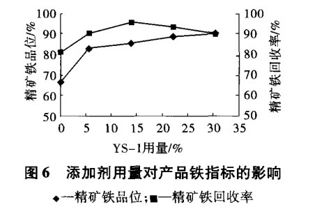 添加剂用量对产品铁指标的影响