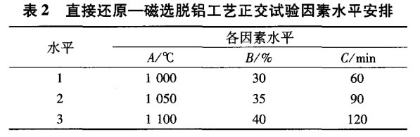 直接还原—磁选脱铝工艺正交试验因素水平安排