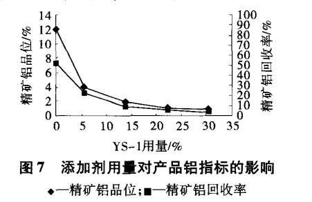 添加剂用量对产品铝指标的影响