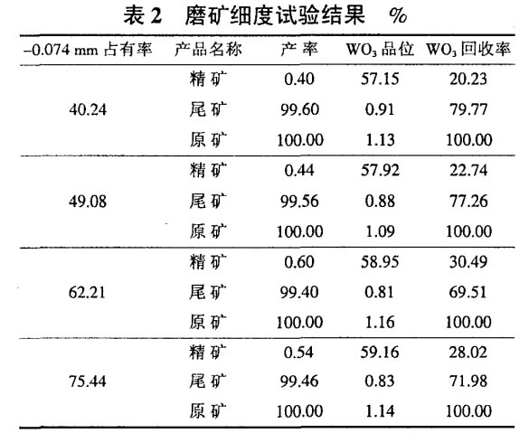 磨矿细度试验结果