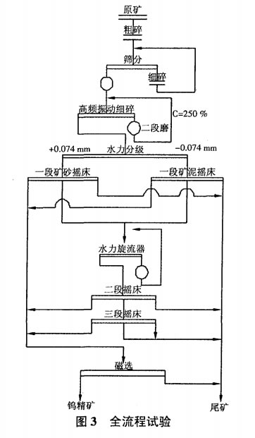 全流程试验