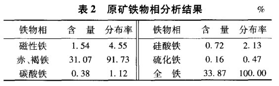 原矿铁物相分析结果