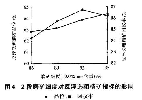 2段磨矿细度对反浮选粗精矿指标的影