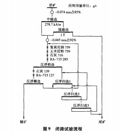 闭路试验流程