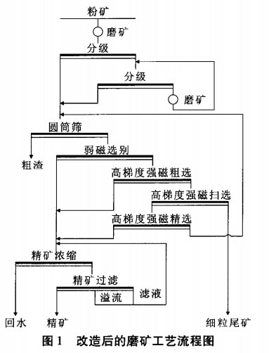 改造后的磨矿工艺流程图