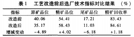 工艺改造前后选厂技术指标对比结果