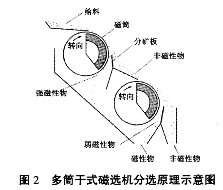 多筒干式磁选机分选原理示意图