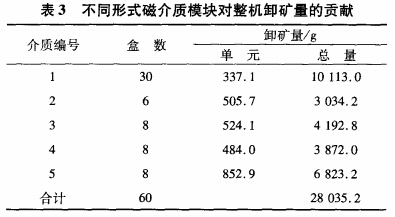 不同形式磁介质模块对整机卸矿量的贡献