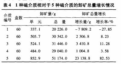 1种磁介质相对于5种磁介质的卸矿总量增长情况