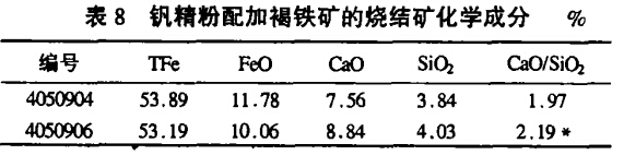 钒精粉配加褐铁矿的烧结矿化学成分