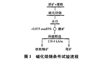 磁化焙烧条件试验流程