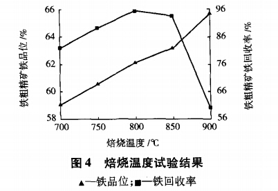 焙烧温度试验结果