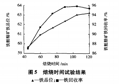 焙烧时间试验结果