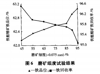 磨矿细度试验结果