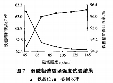 弱磁粗选磁场强度试验结果