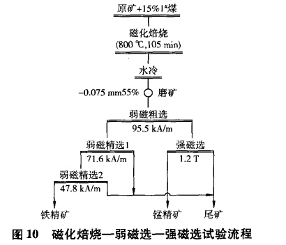 磁化焙烧-弱磁选-强磁选试验流程