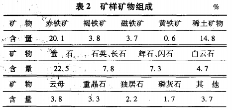 矿样矿物组成