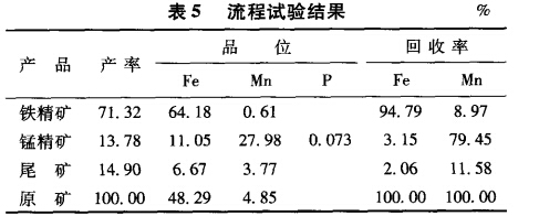 流程试验结果