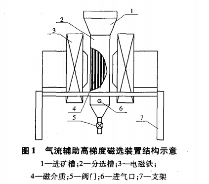 气流辅助高梯度磁装置结构示意