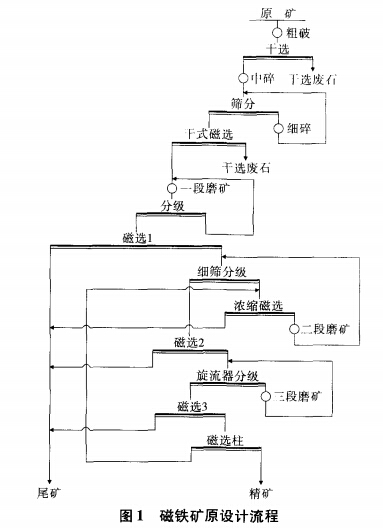 磁铁矿原设计流程