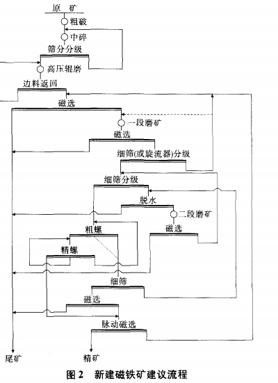 新建磁铁矿建议流程