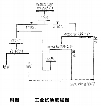  工业试验流程图