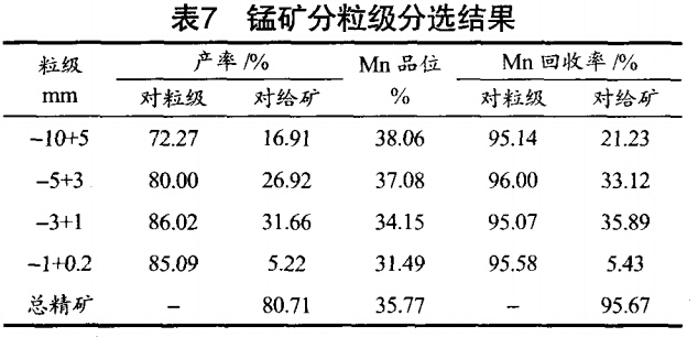 锰矿分粒级分选结果