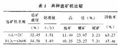 钛铁矿选矿技术及设备的发展(部分)