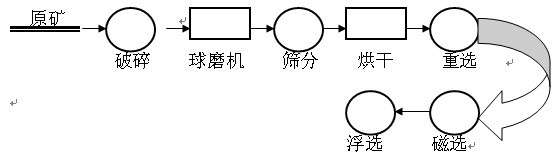 褐铁矿选矿工艺