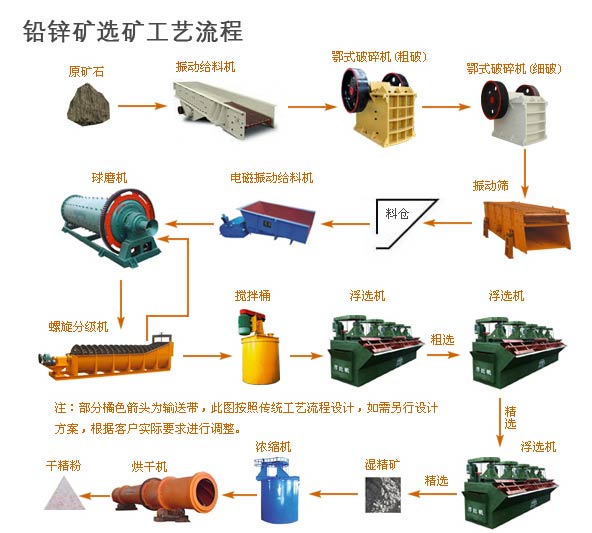 铅锌矿选矿工艺流程图