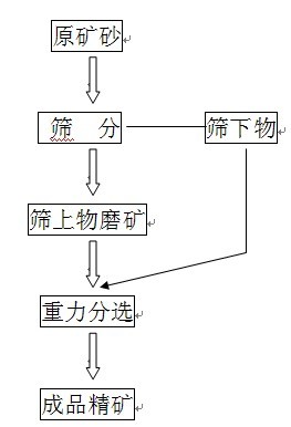 锆英砂选矿工艺流程图