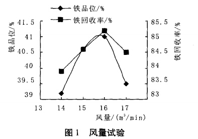 风量试验