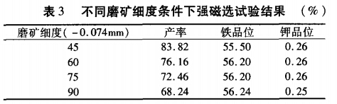 不同磨矿细度条件下强磁选试验结果