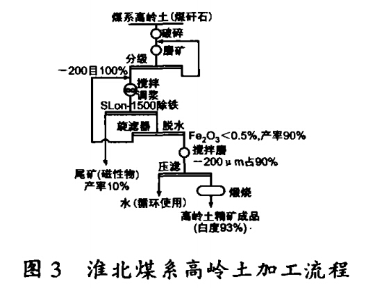 淮北煤系高岭土加工流程