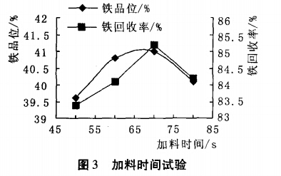 加料时间试验