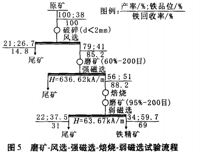 磨矿-风选-强磁选-焙烧-弱磁选试验流程