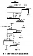 关于江西某褐铁矿选矿工艺的探讨