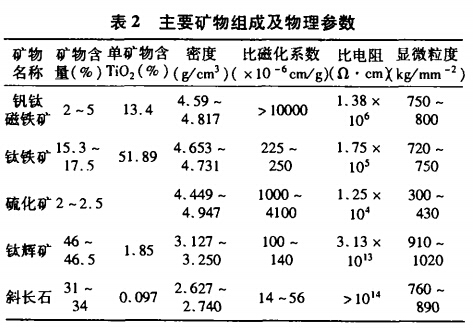 主要矿物组成及物理参数