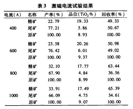 激磁电流试验结果