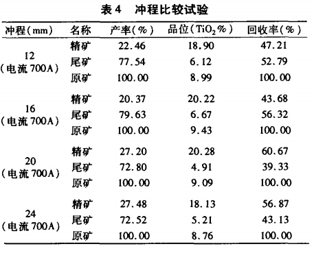 冲程比较试验