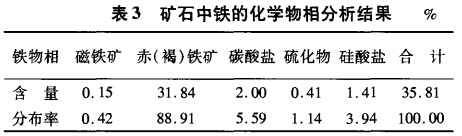 矿石中铁的化学物相分析结果