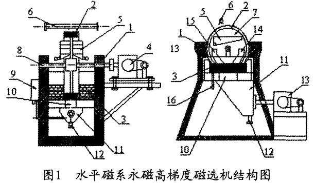 水平磁系永磁高梯度磁选机结构图