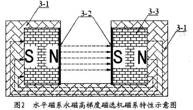 水平磁系永磁高梯度磁选机磁系特性示意图