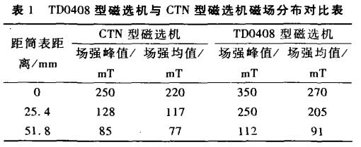  TD0408型磁选机与CTN型磁选机磁场分布对比